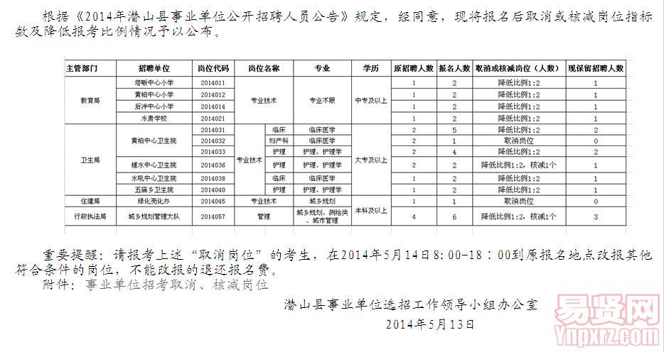 2014年潜山县事业单位公开招聘人员取消/核减岗位情况公告