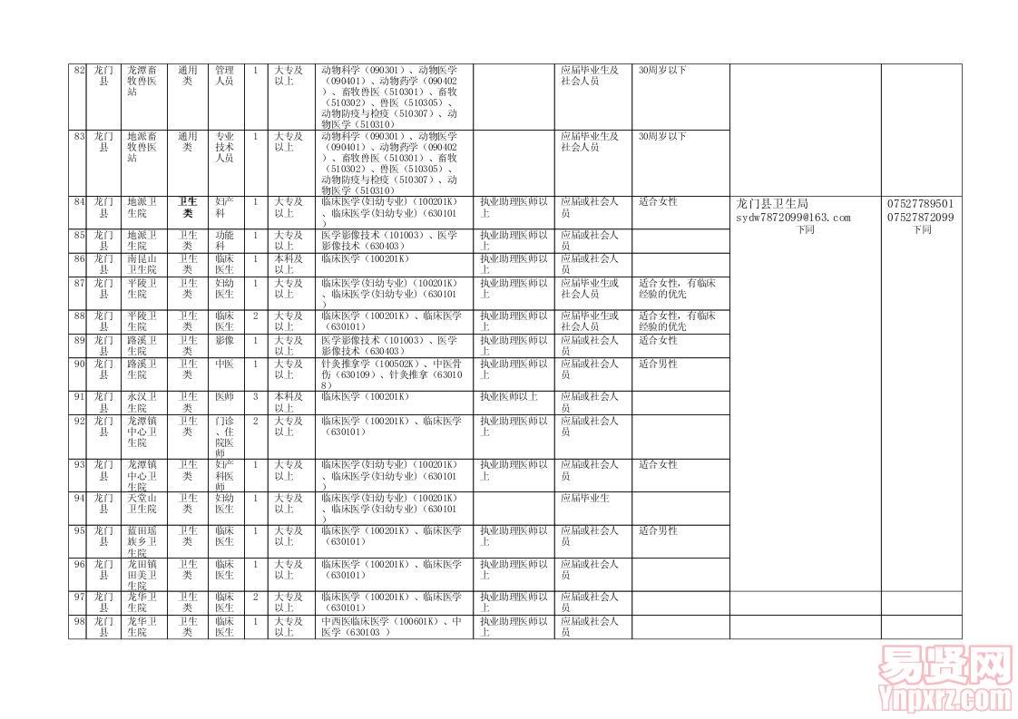惠州市乡镇事业单位岗位信息表（公布）