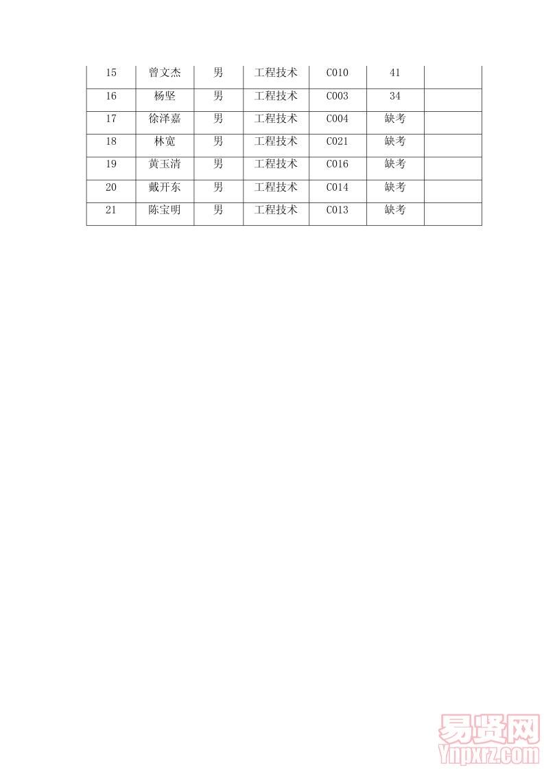 韶關(guān)市曲江區(qū)廣播電視臺(tái)公開(kāi)招聘專業(yè)技術(shù)人才筆試成績(jī)公布