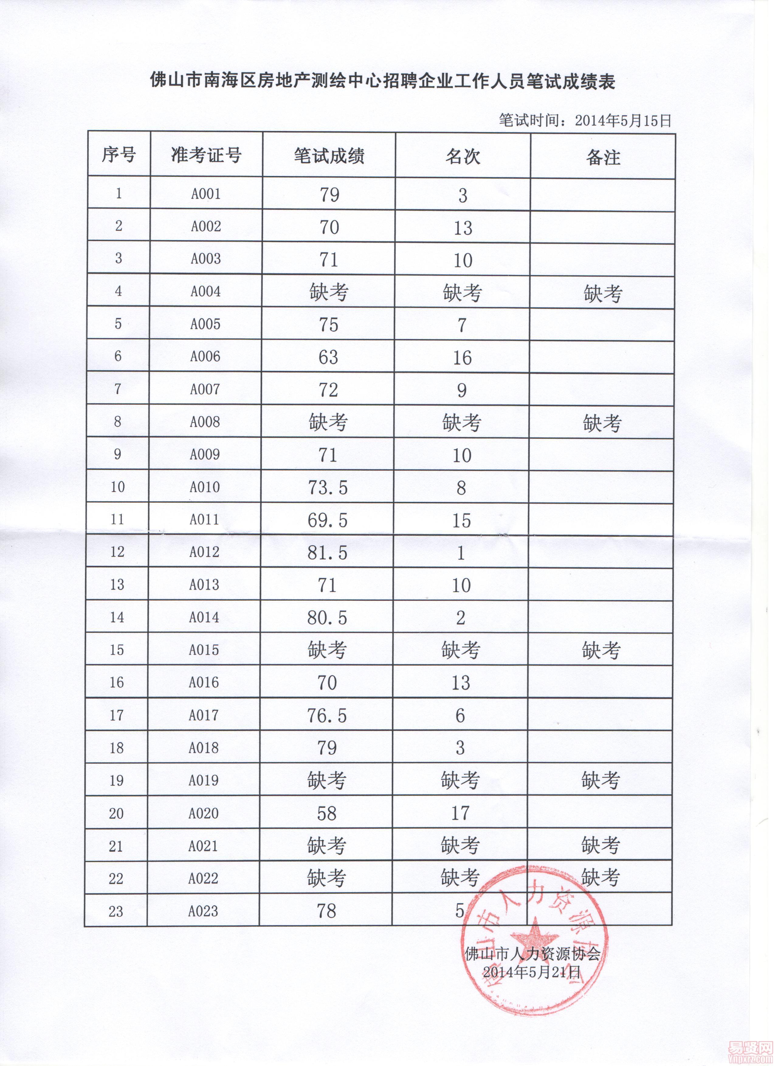 南海区房地产测绘中心招聘企业工作人员笔试成绩表