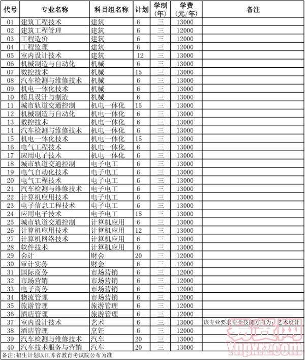 2014年建東職業(yè)技術(shù)學(xué)院中職類招生計(jì)劃