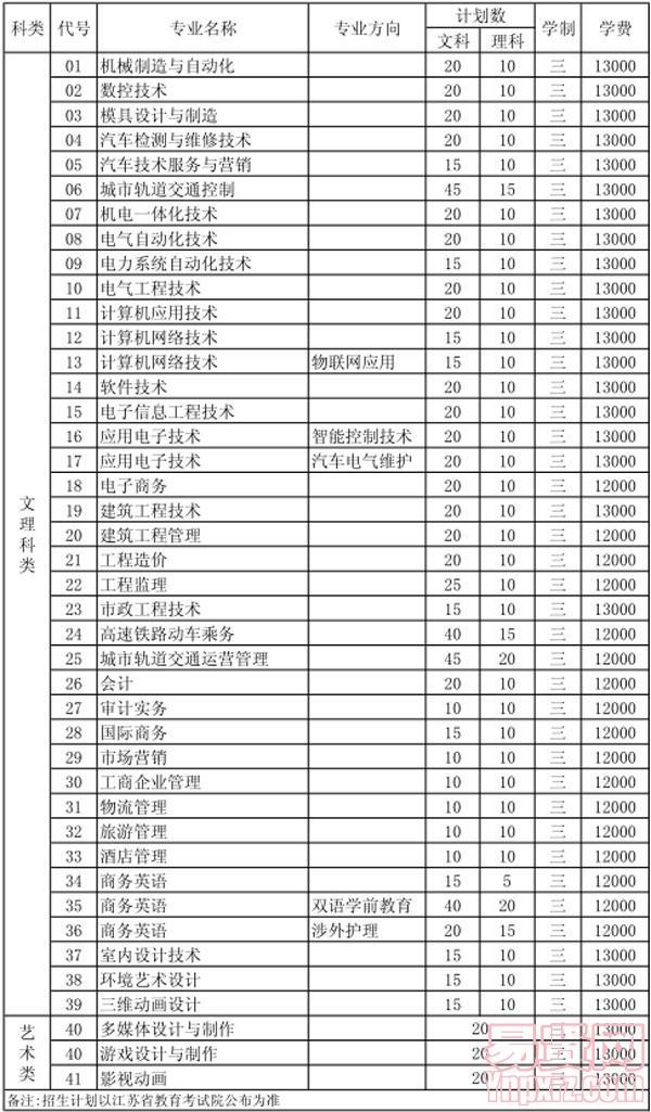 2014年建東職業(yè)技術學院中職類招生計劃