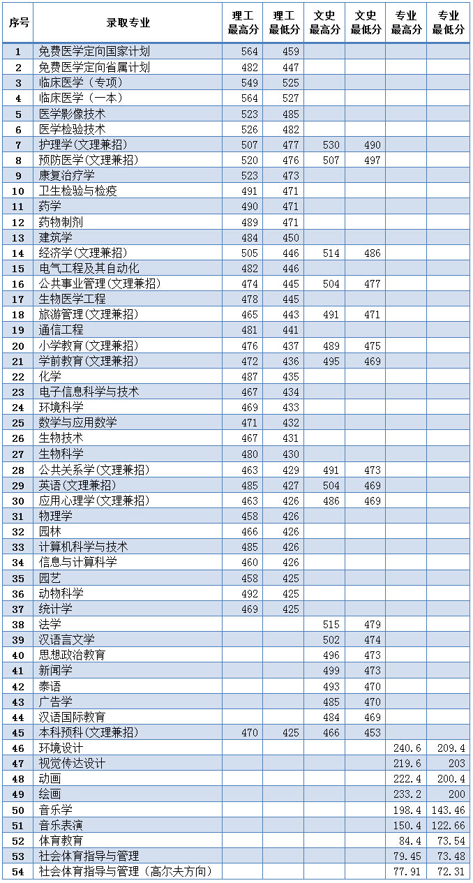 大理学院2013年云南省各专业新生录取情况统计
