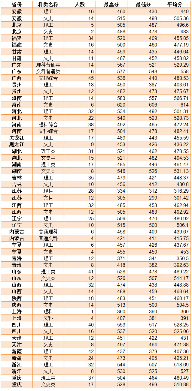 大理学院2013年各省市新生录取情况统计