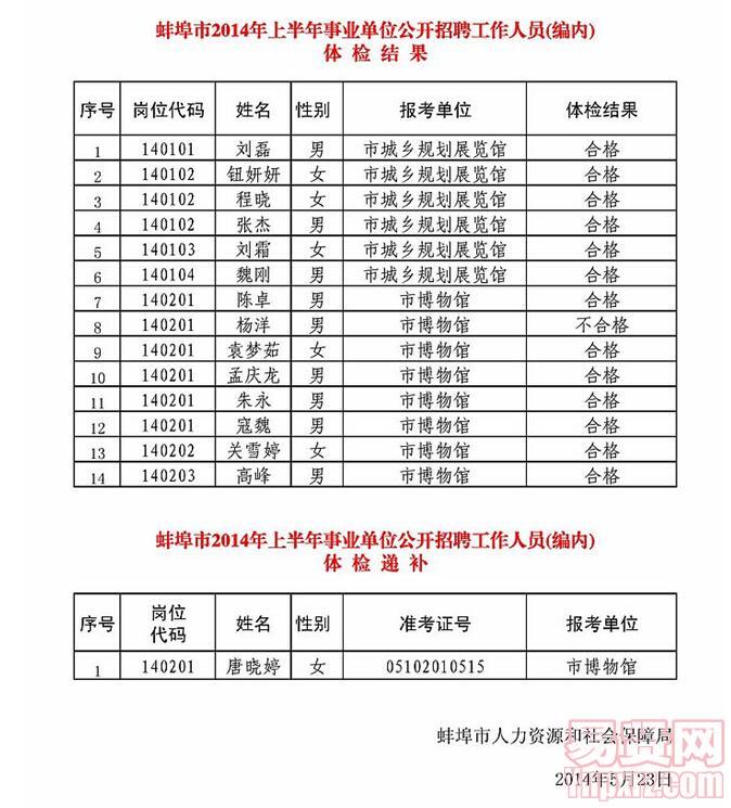 蚌埠市2014年上半年事业单位招聘工作人员(编内)体检结果及体检递补人员名单