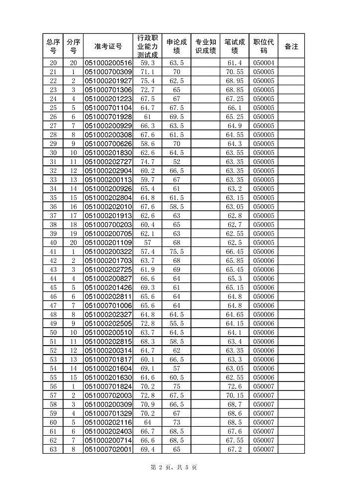 蚌埠市2014年考試錄用公務(wù)員體能測(cè)評(píng)人員名單