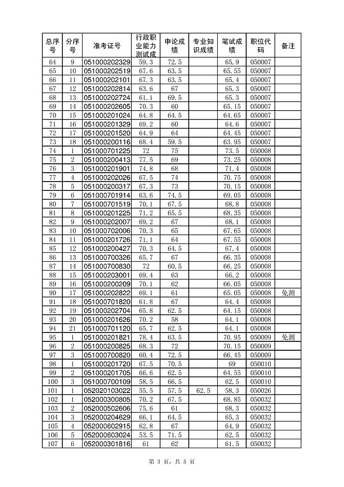 蚌埠市2014年考試錄用公務(wù)員體能測(cè)評(píng)人員名單
