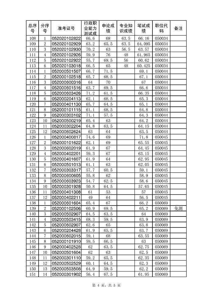 蚌埠市2014年考試錄用公務員體能測評人員名單