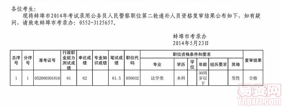 蚌埠市2014年考試錄用公務(wù)員人民警察職位第二輪遞補(bǔ)人員資格復(fù)審結(jié)果