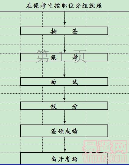 考生面試流程圖