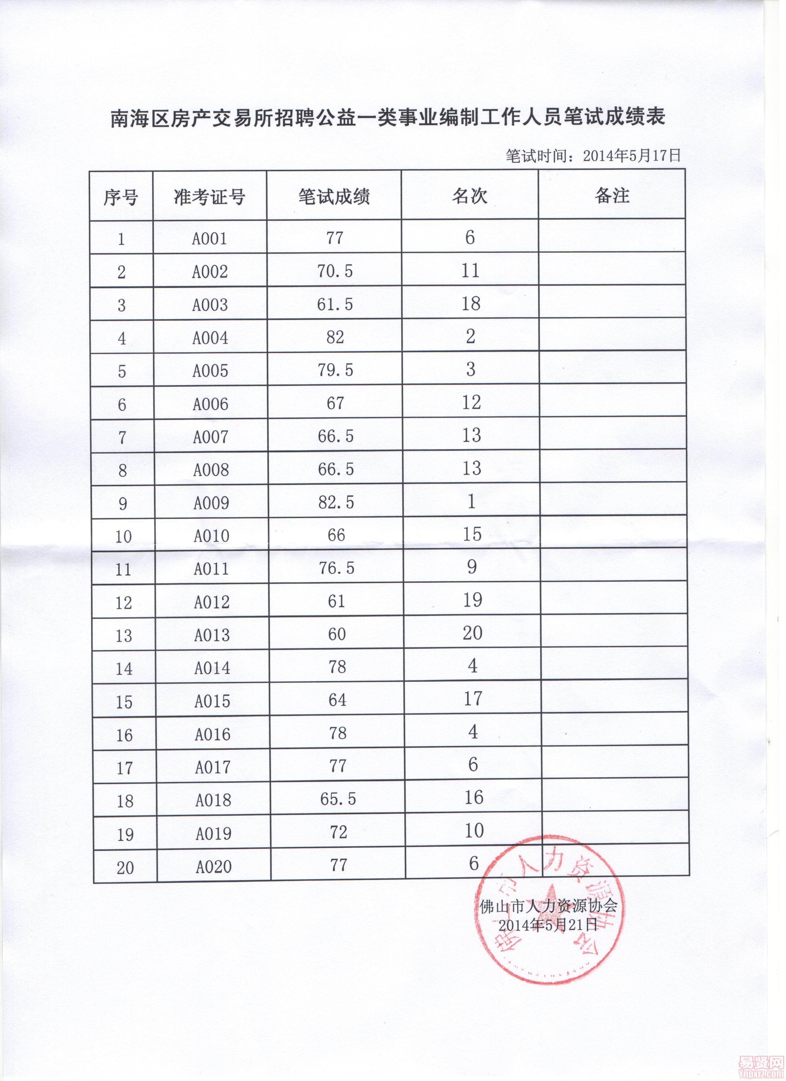 南海区房产交易所招聘公益一类事业编制工作人员笔试成绩表