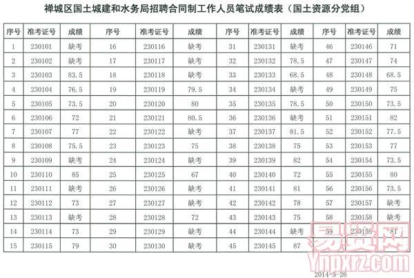 禪城區(qū)國土城建和水務(wù)局招聘合同制工作人員筆試成績表（國土資源分黨組）