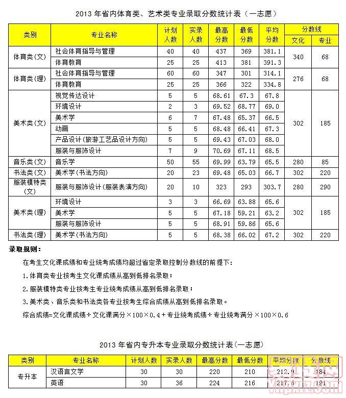 2013年河南科技學(xué)院省內(nèi)體育/藝術(shù)及專升本錄取分?jǐn)?shù)統(tǒng)計(jì)表