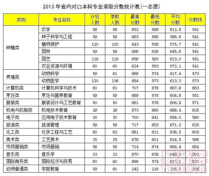 河南科技學(xué)院2013年省內(nèi)對口本科錄取分?jǐn)?shù)統(tǒng)計表