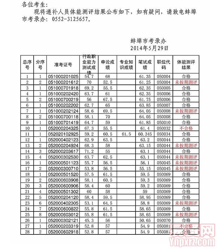 蚌埠市2014年考試錄用公務(wù)員遞補(bǔ)人員體能測(cè)評(píng)結(jié)果