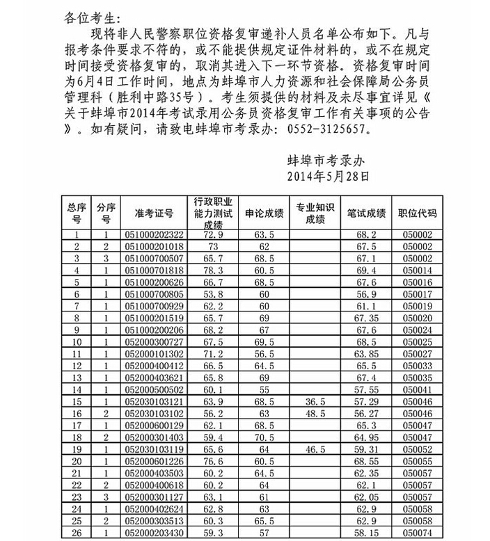 蚌埠市2014年考試錄用公務(wù)員非人民警察職位資格復(fù)審遞補人員名單