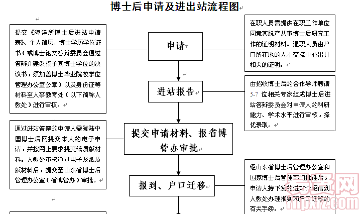 博士后進(jìn)出站流程