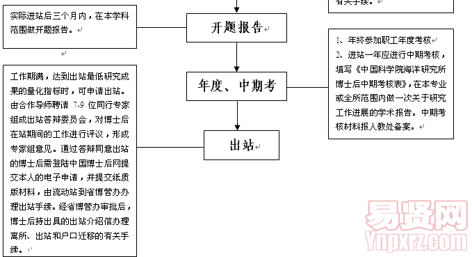 博士后進(jìn)出站流程