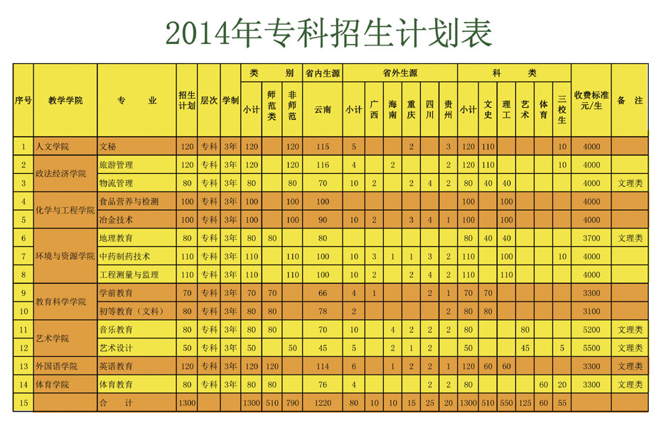 文山學(xué)院2014年?？普猩?jì)劃