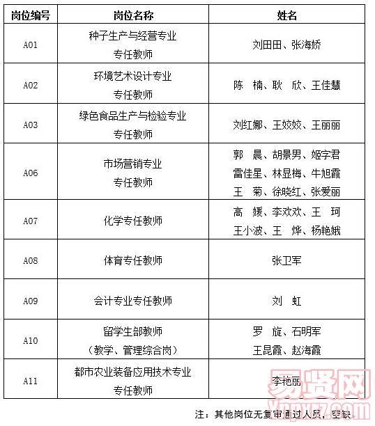 北京農業(yè)職業(yè)學院2014年招聘教師資格復審通過人員名單