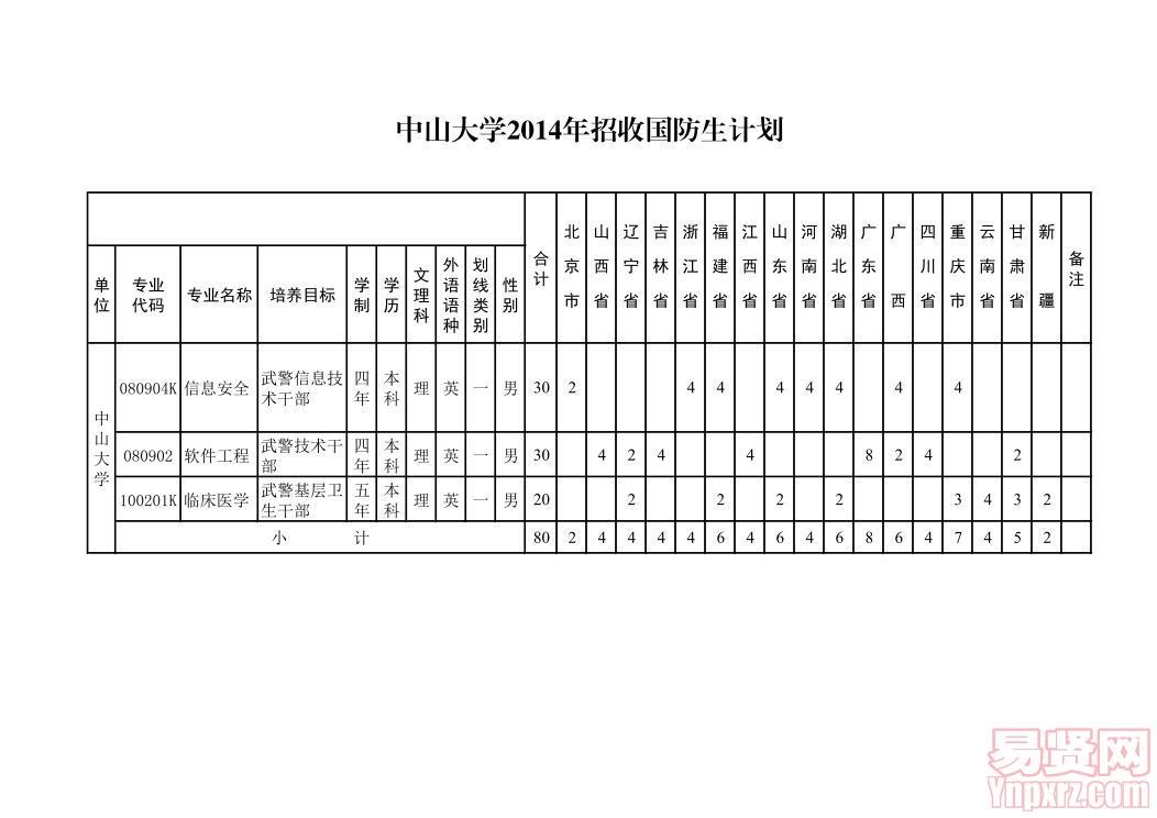 中山大學(xué)2014年招收國(guó)防生計(jì)劃
