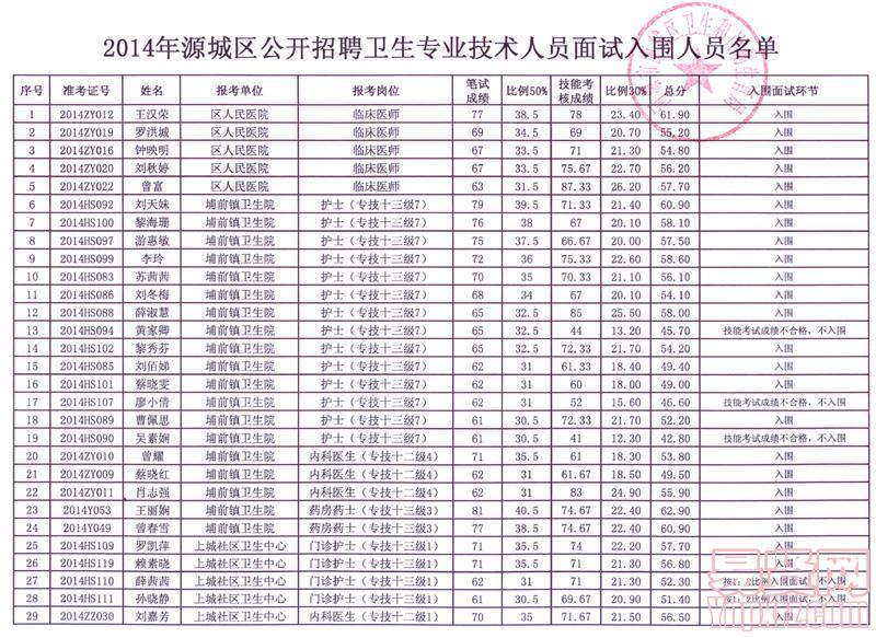 2014年源城區(qū)公開(kāi)招聘衛(wèi)生專業(yè)技術(shù)人員面試入圍人員名單