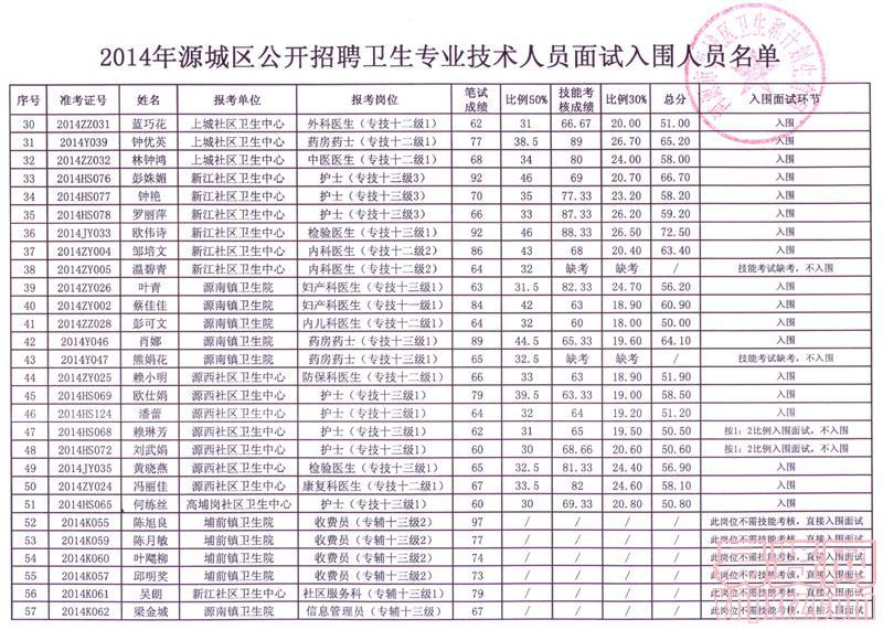 2014年源城區(qū)公開(kāi)招聘衛(wèi)生專業(yè)技術(shù)人員面試入圍人員名單