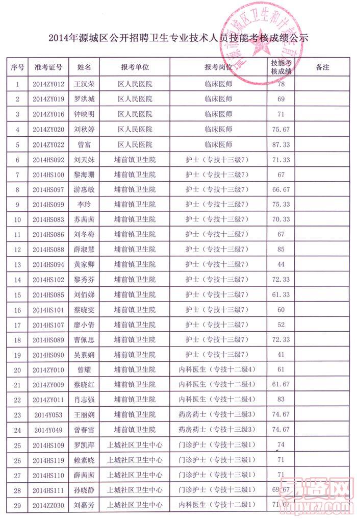 2014年源城区公开招聘卫生专业技术人员技能考核成绩公示