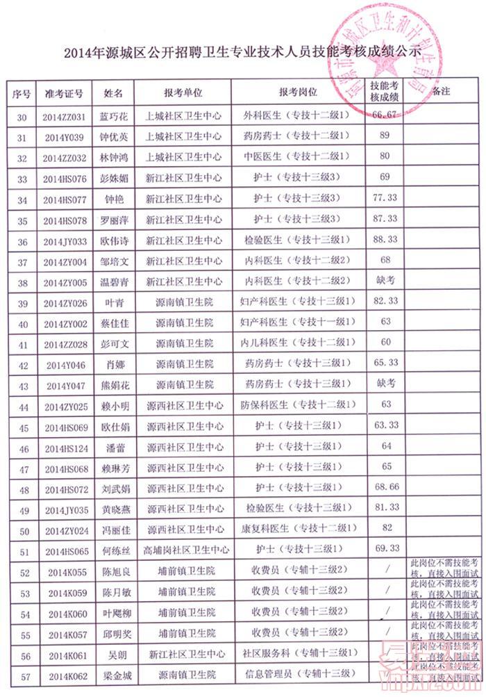 2014年源城区公开招聘卫生专业技术人员技能考核成绩公示