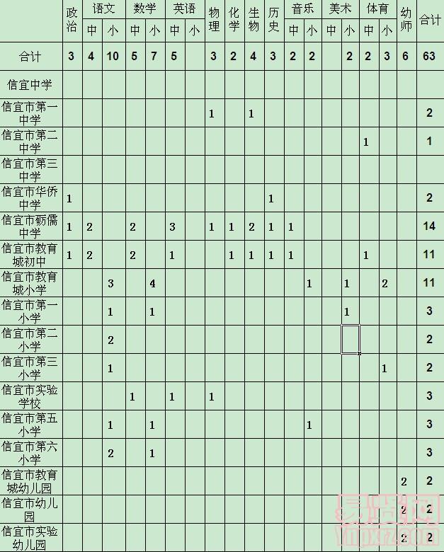 信宜市2014年市直學(xué)校公開(kāi)招聘教師崗位信息表