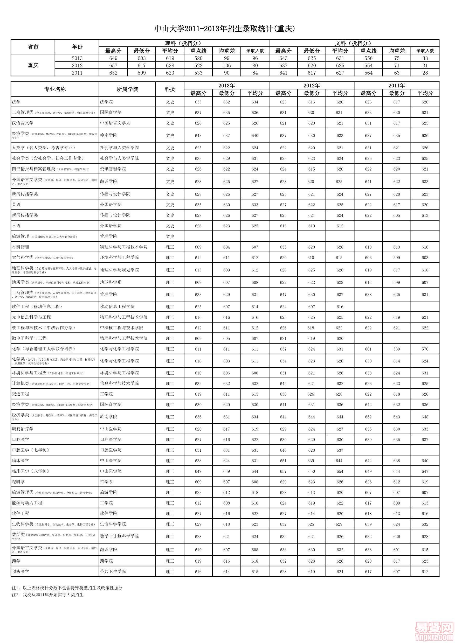 中山大學(xué)2011-2013各省招生錄取統(tǒng)計-重慶
