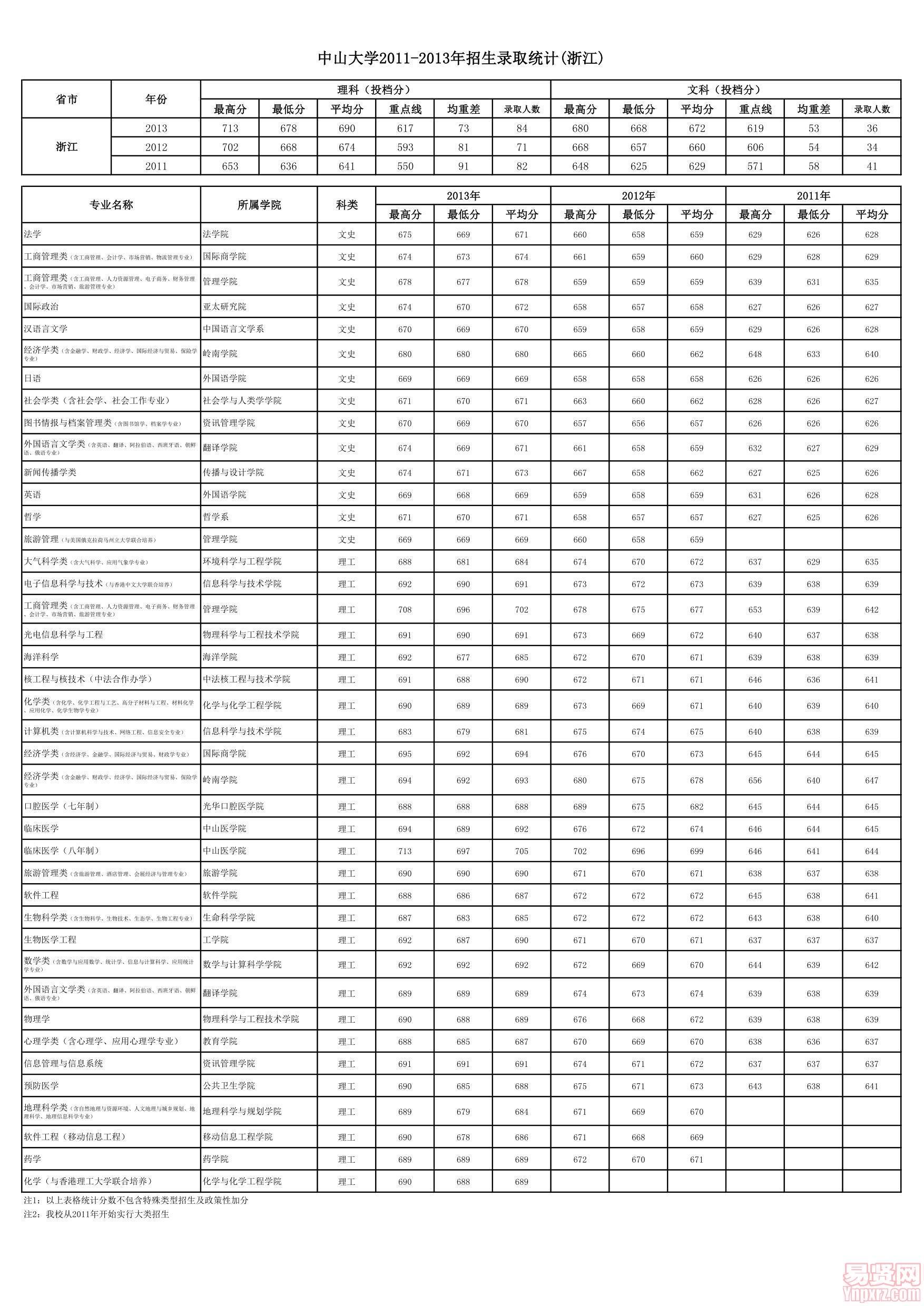 中山大學(xué)2011-2013各省招生錄取統(tǒng)計-浙江

