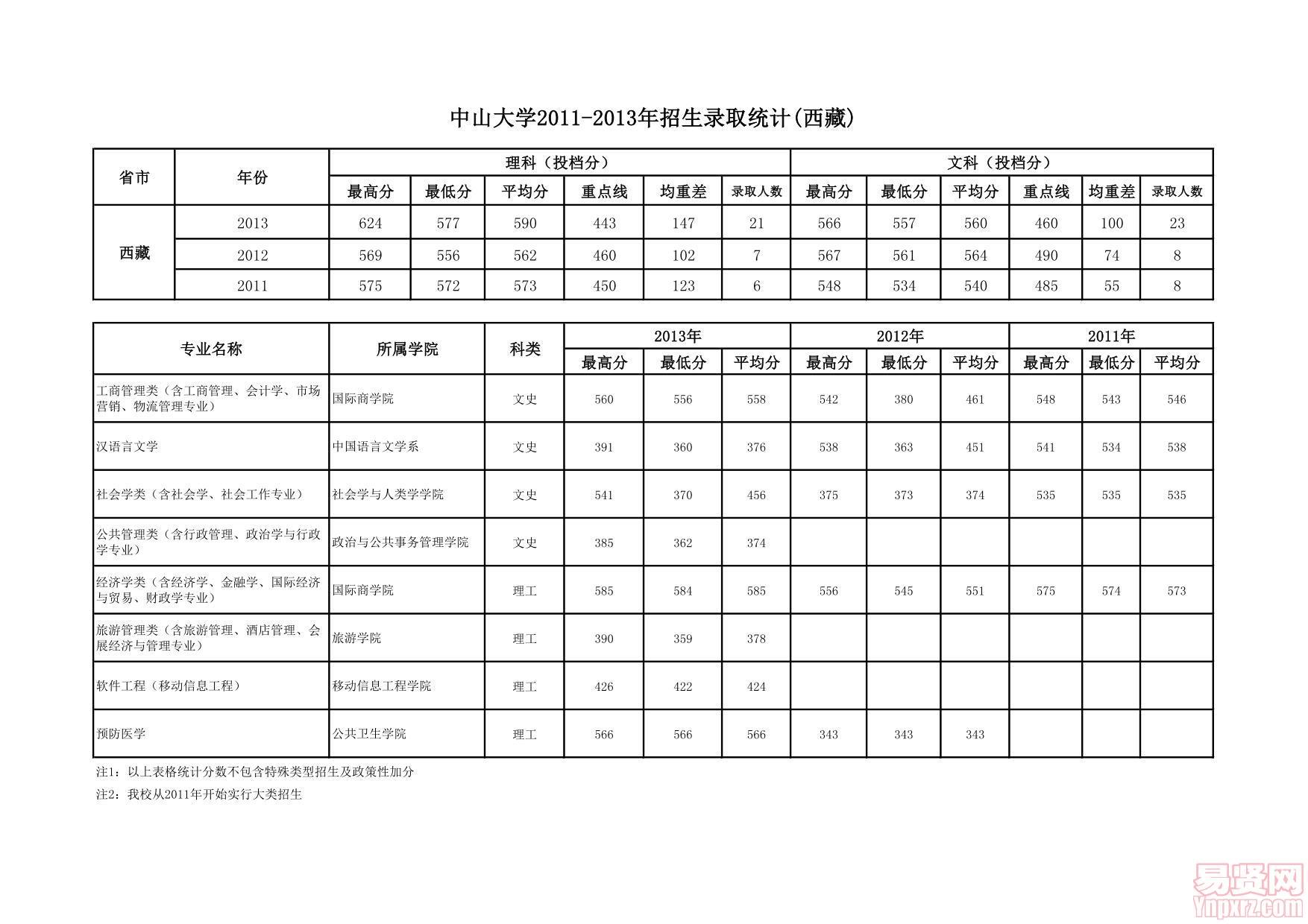 中山大学2011-2013各省招生录取统计-西藏
