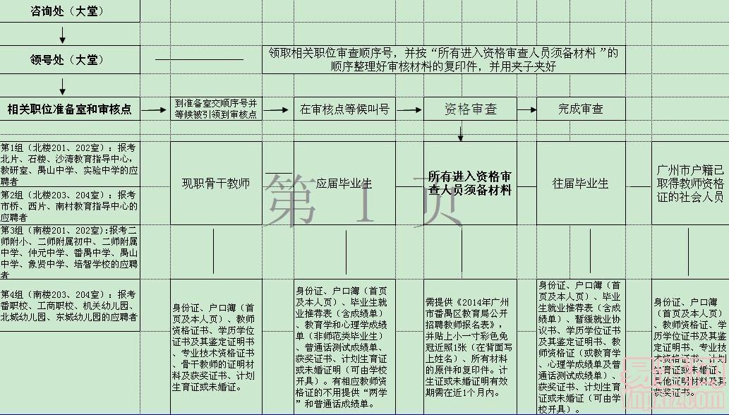 2014年廣州市番禺區(qū)教育局公開招聘教師現(xiàn)場資格審查工作流程
