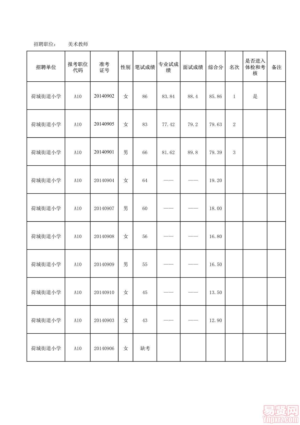 2014年佛山市高明區(qū)公開招聘中小學(xué)教師成績/體檢和考核公告