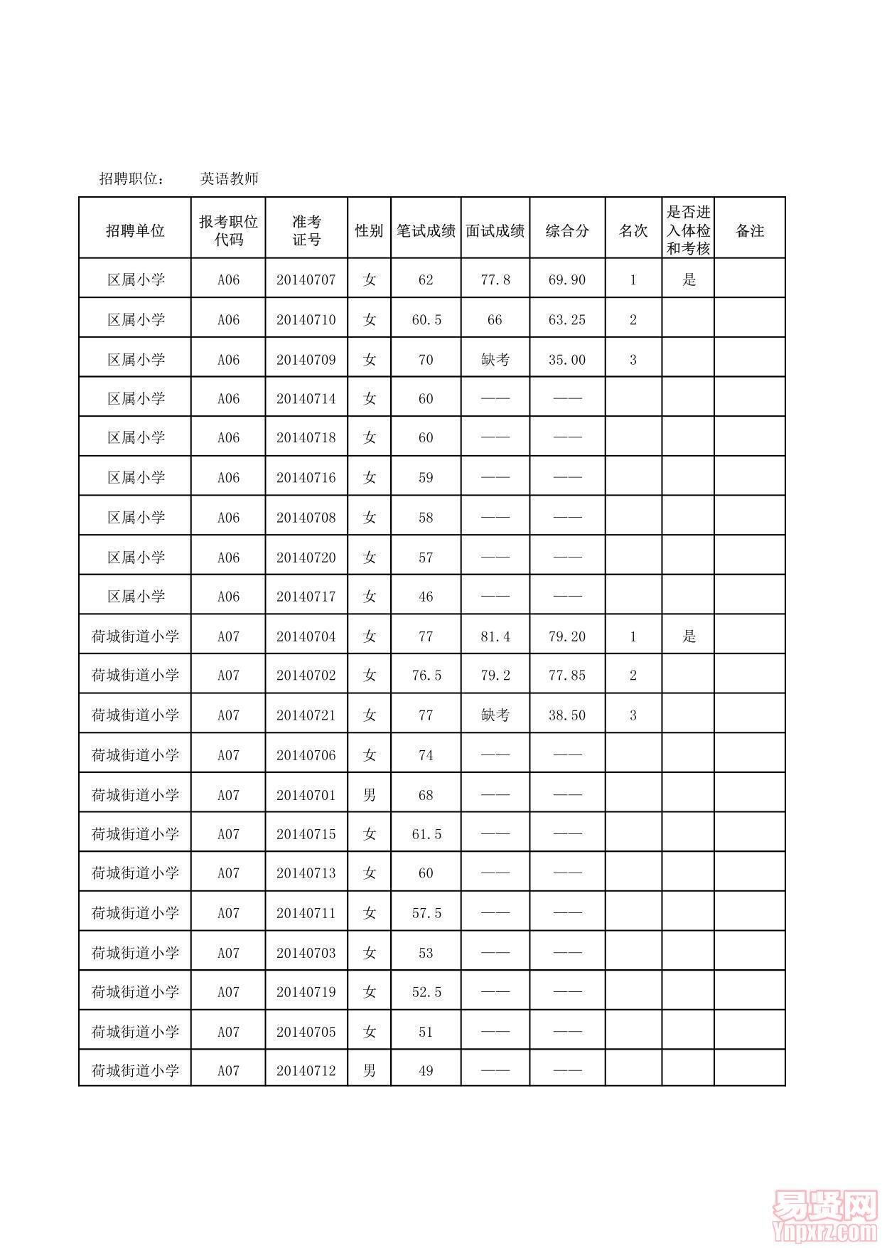 2014年佛山市高明區(qū)公開招聘中小學(xué)教師成績/體檢和考核公告