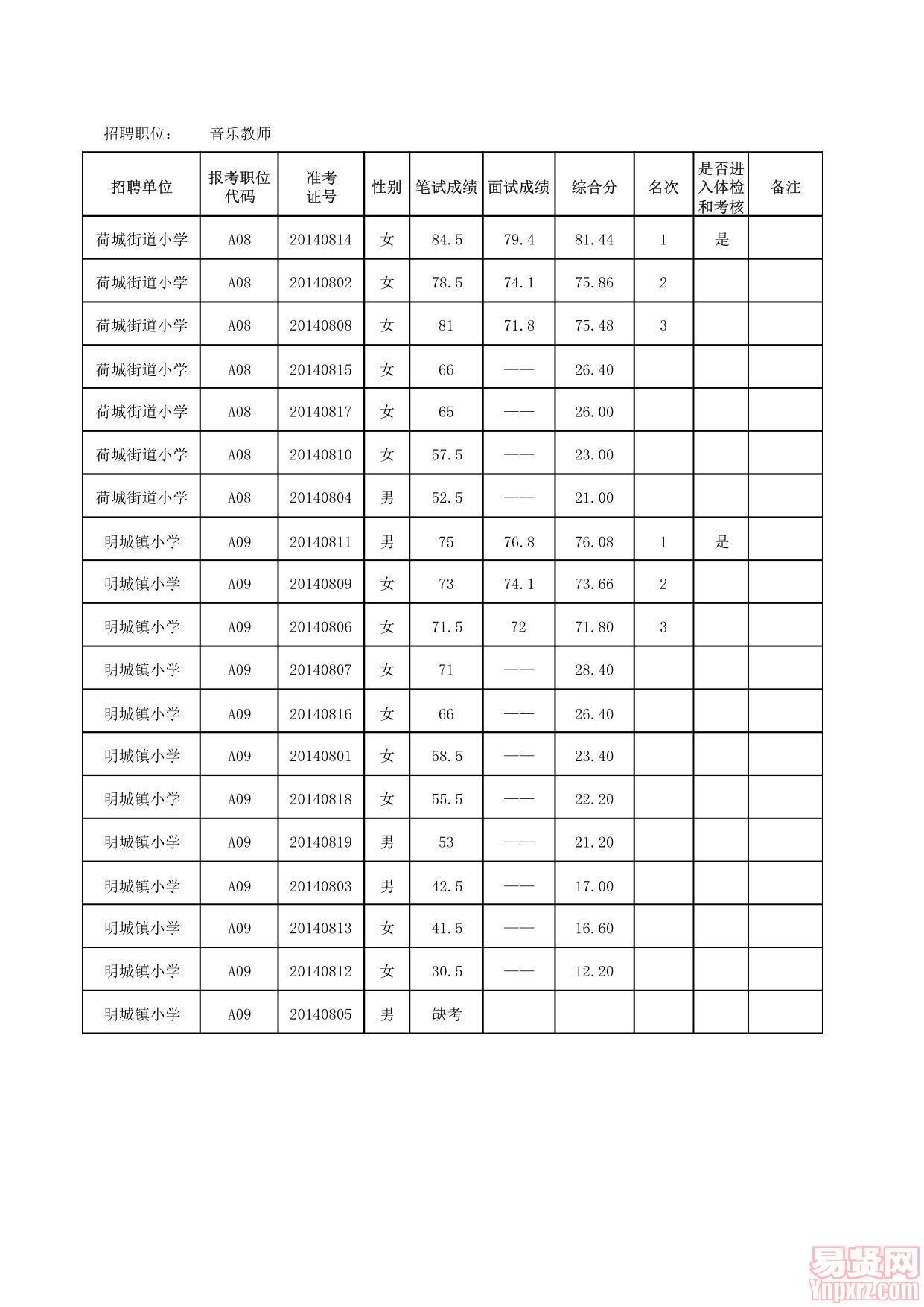 2014年佛山市高明區(qū)公開招聘中小學(xué)教師成績/體檢和考核公告