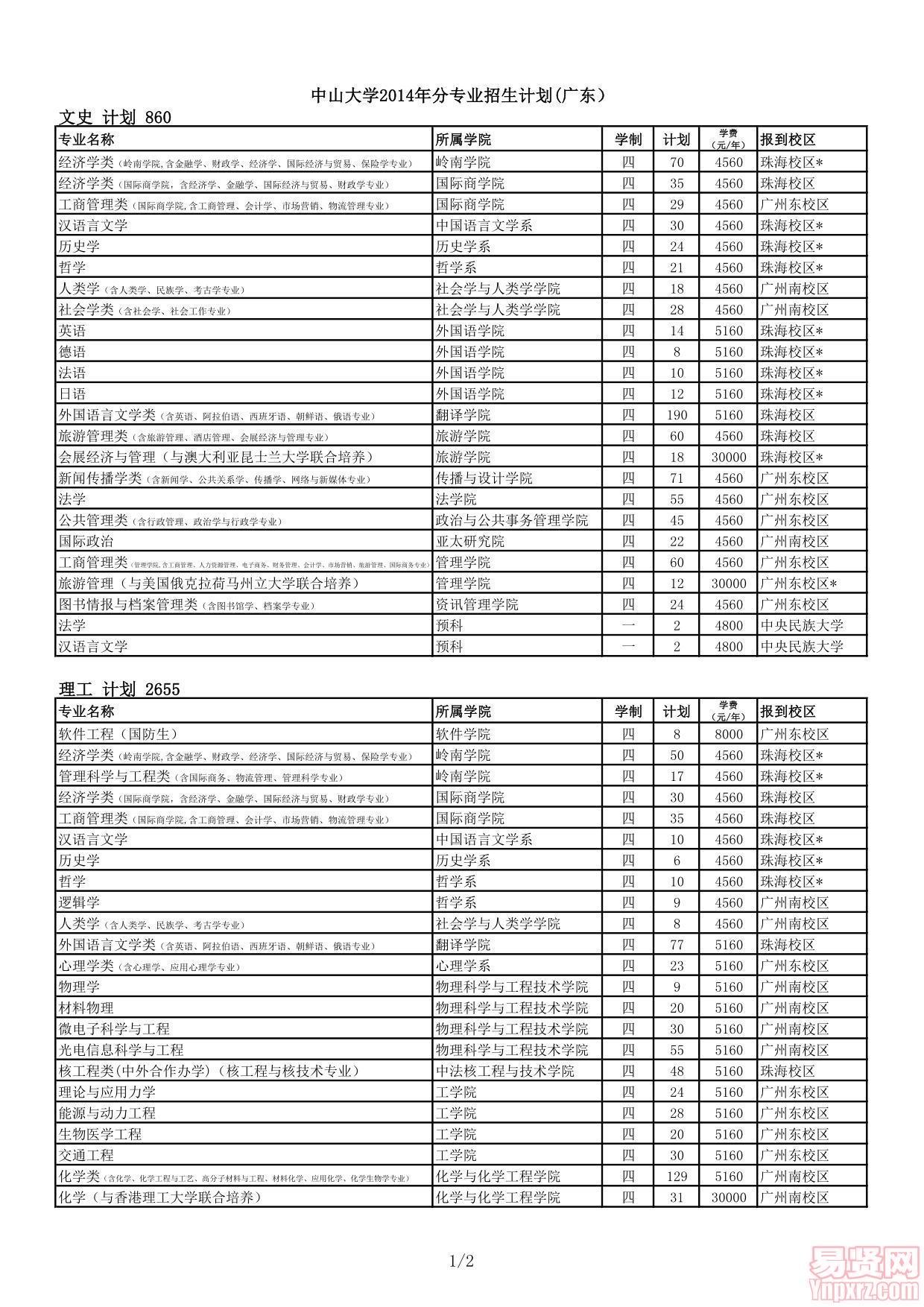 中山大學(xué)2014年分專業(yè)招生計(jì)劃(廣東）