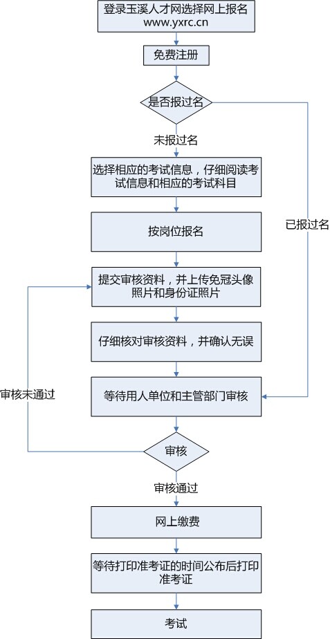 2014年玉溪事業(yè)單位第一批招聘報(bào)名基本流程