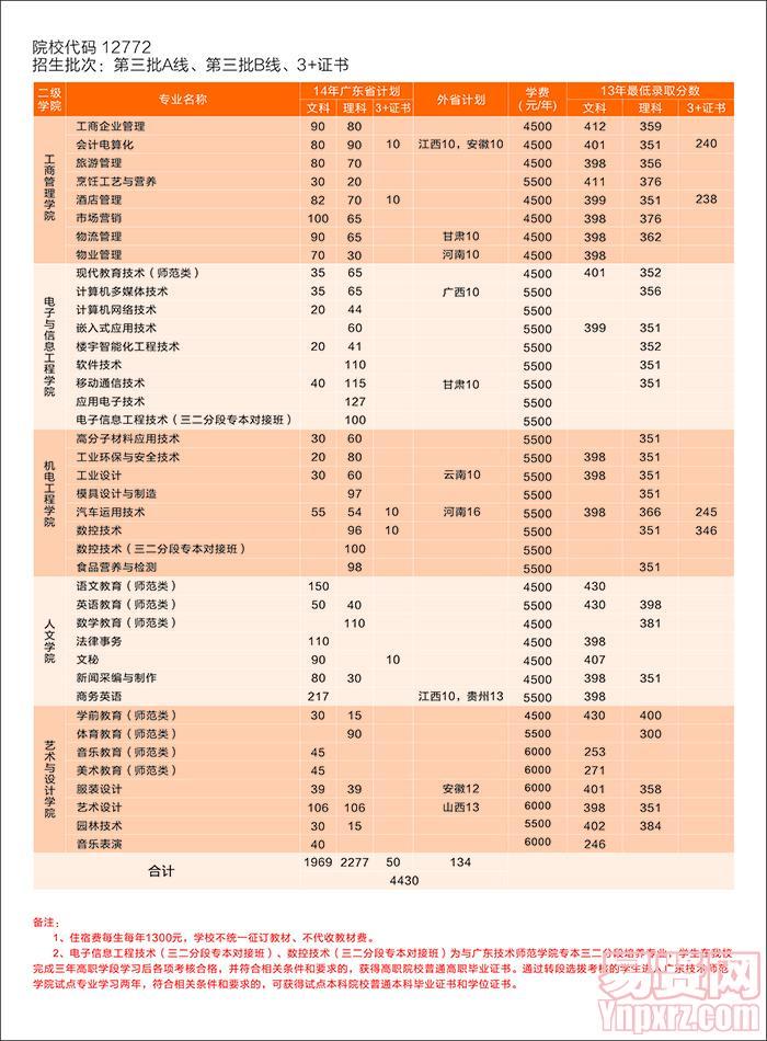 河源职业技术学院2014年招生计划