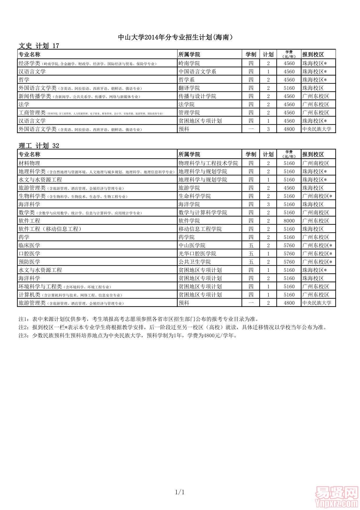 中山大学2014年分专业招生计划(海南）
