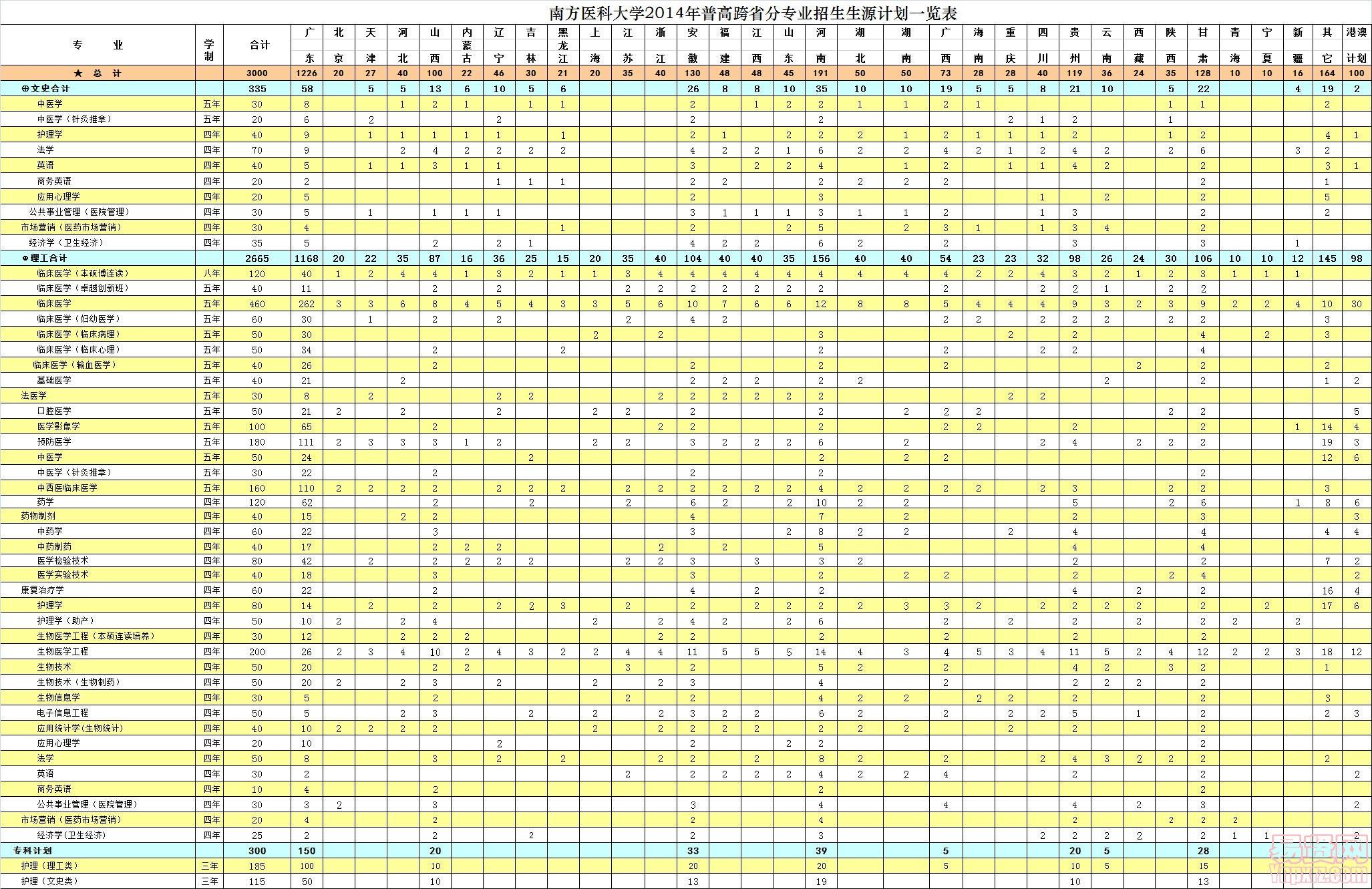 南方医科大学2014年各省专业计划总表
