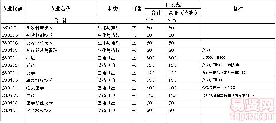 安庆医药高等专科学校2014年专科招生计划