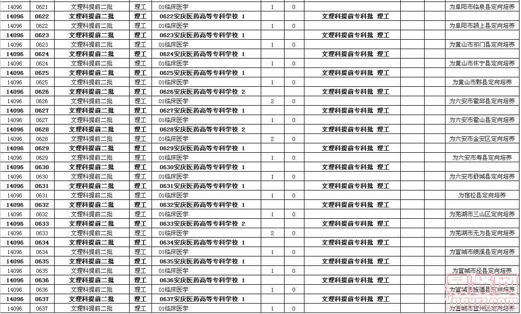 安慶醫(yī)藥高等專科學(xué)校2014年?？普猩?jì)劃分類分專業(yè)情況表