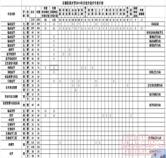 安徽醫(yī)科大學(xué)2014年分省分省分專(zhuān)業(yè)招生計(jì)劃