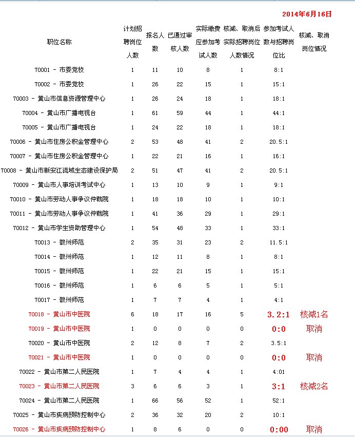 2014年度黄山市市直部分事业单位招聘人员报考情况统计表