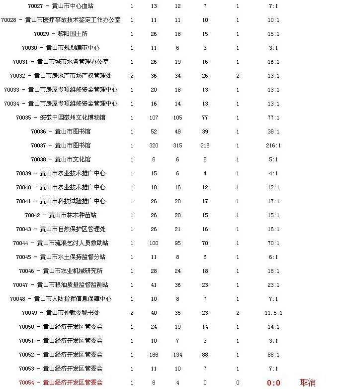 2014年度黄山市市直部分事业单位招聘人员报考情况统计表