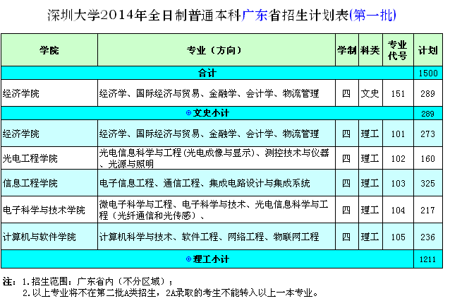 深圳大學(xué)2014年全日制普通本科廣東省招生計劃表(第一批)
