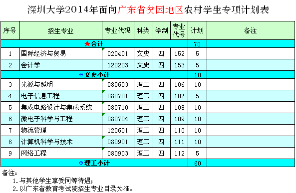 深圳大學(xué)2014年面向廣東省貧困地區(qū)農(nóng)村學(xué)生專項計劃表

