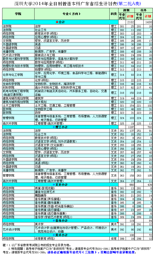 深圳大學(xué)2014年全日制普通本科廣東省招生計(jì)劃表(第二批A類)


